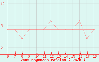 Courbe de la force du vent pour Punta Marina