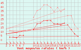 Courbe de la force du vent pour Saint-Haon (43)