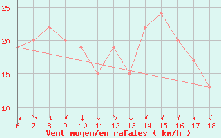 Courbe de la force du vent pour Marina Di Ginosa