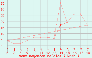 Courbe de la force du vent pour Murcia / Alcantarilla