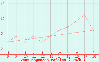 Courbe de la force du vent pour Ovar / Maceda