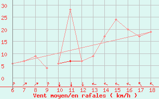 Courbe de la force du vent pour Murcia / Alcantarilla