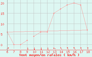 Courbe de la force du vent pour Murcia / Alcantarilla