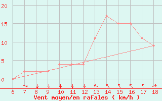 Courbe de la force du vent pour Murcia / Alcantarilla