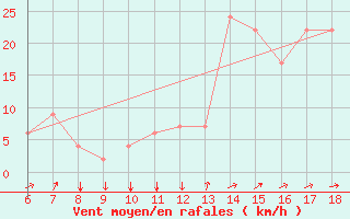 Courbe de la force du vent pour Murcia / Alcantarilla