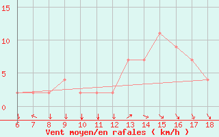 Courbe de la force du vent pour Ovar / Maceda