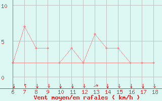 Courbe de la force du vent pour Ovar / Maceda