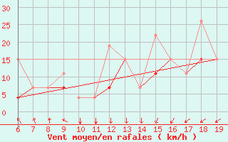 Courbe de la force du vent pour Casablanca