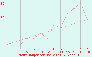 Courbe de la force du vent pour Murcia / Alcantarilla