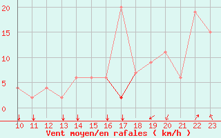 Courbe de la force du vent pour Ayacucho