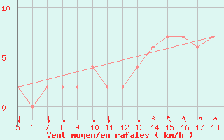 Courbe de la force du vent pour Novara / Cameri
