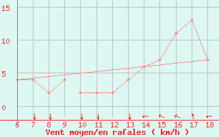 Courbe de la force du vent pour Bou-Saada