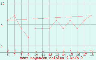 Courbe de la force du vent pour Guidonia