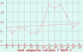 Courbe de la force du vent pour Gela