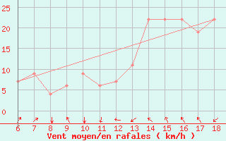 Courbe de la force du vent pour Murcia / Alcantarilla