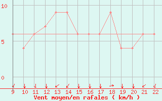 Courbe de la force du vent pour Guaratingueta