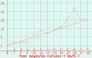 Courbe de la force du vent pour Murcia / Alcantarilla