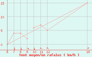 Courbe de la force du vent pour Murcia / Alcantarilla