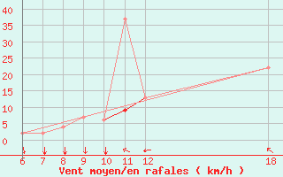 Courbe de la force du vent pour Murcia / Alcantarilla