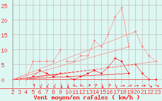 Courbe de la force du vent pour Saint-Clment-de-Rivire (34)