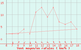 Courbe de la force du vent pour Guidonia