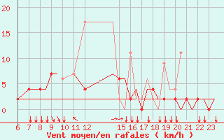 Courbe de la force du vent pour Ioannina Airport