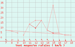 Courbe de la force du vent pour Ovar / Maceda