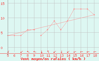 Courbe de la force du vent pour Novara / Cameri