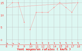 Courbe de la force du vent pour Marina Di Ginosa