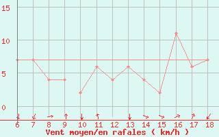 Courbe de la force du vent pour Guidonia