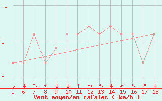 Courbe de la force du vent pour Ciudad Real