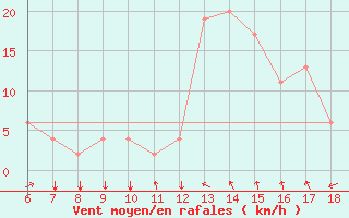 Courbe de la force du vent pour Murcia / Alcantarilla