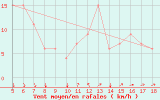 Courbe de la force du vent pour Novara / Cameri