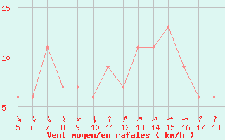 Courbe de la force du vent pour Novara / Cameri