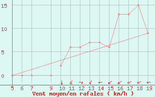 Courbe de la force du vent pour Burgos (Esp)