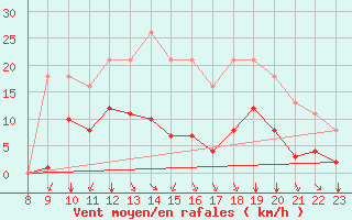 Courbe de la force du vent pour Sgur-le-Chteau (19)