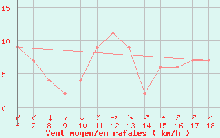 Courbe de la force du vent pour Guidonia