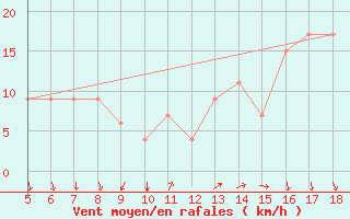 Courbe de la force du vent pour Novara / Cameri