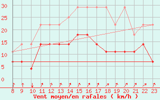Courbe de la force du vent pour Munte (Be)