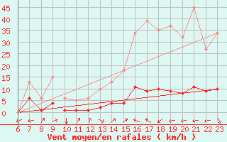 Courbe de la force du vent pour Prads-Haute-Blone (04)