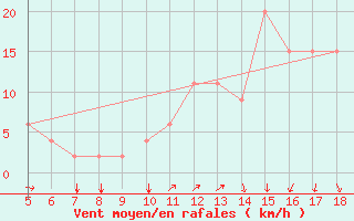 Courbe de la force du vent pour Novara / Cameri