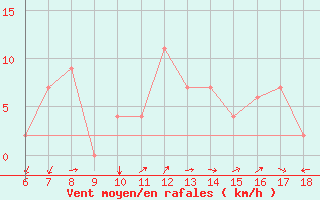 Courbe de la force du vent pour Guidonia