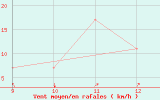 Courbe de la force du vent pour Garoua