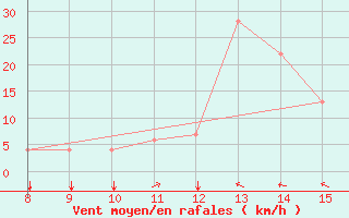 Courbe de la force du vent pour Bingol