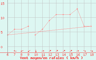 Courbe de la force du vent pour Gela