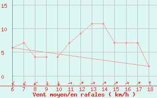 Courbe de la force du vent pour Guidonia