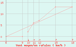 Courbe de la force du vent pour Burgos (Esp)