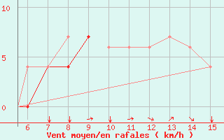 Courbe de la force du vent pour Siirt