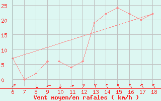 Courbe de la force du vent pour Murcia / Alcantarilla