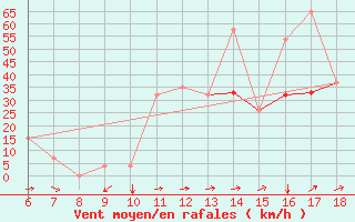 Courbe de la force du vent pour Gela